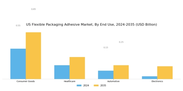 US Flexible packaging adhesive Market Segment Image 3