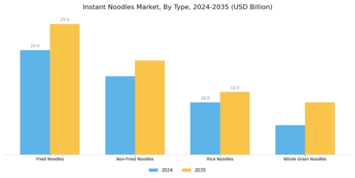 Instant Noodles Market Segment Image 0