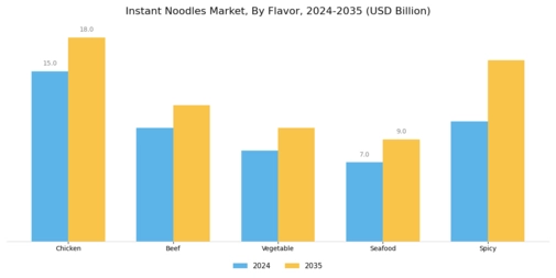 Instant Noodles Market Segment Image 1