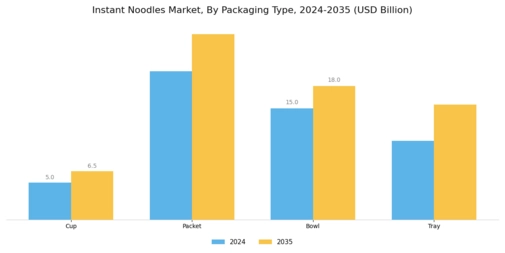 Instant Noodles Market Segment Image 2