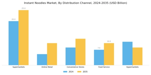 Instant Noodles Market Segment Image 3