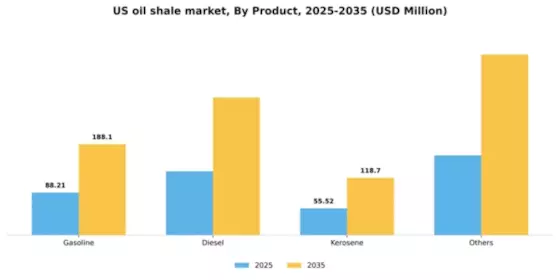 US Oil Shale Market Segment Image 3