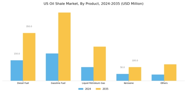 US Oil Shale Market Segment Image 2