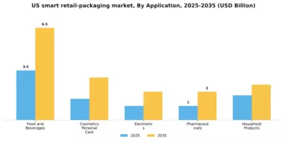 US Smart Retail Packaging Market Segment Image 0