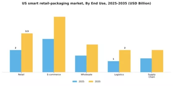 US Smart Retail Packaging Market Segment Image 1