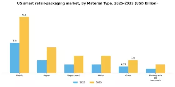 US Smart Retail Packaging Market Segment Image 2