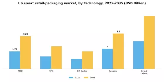 US Smart Retail Packaging Market Segment Image 3