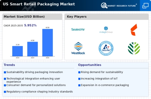 US Smart Retail Packaging Market Infographic