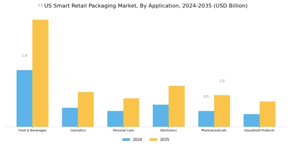 US Smart Retail Packaging Market Segment Image 0