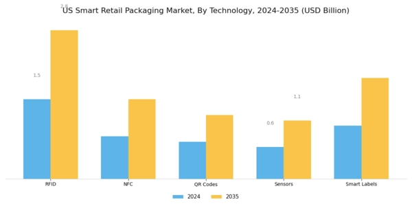 US Smart Retail Packaging Market Segment Image 2