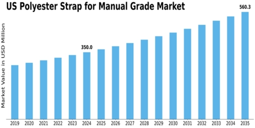 US Polyester Strap For Manual Grade Market Size