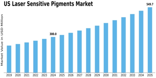 US Laser Sensitive Pigments Market Market Size