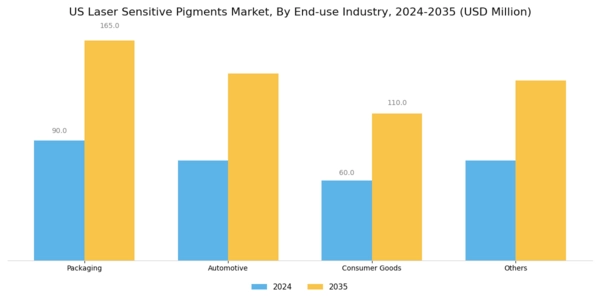 US Laser Sensitive Pigments Market Market Segment Image 0