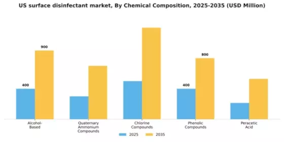 US Surface Disinfectant Market Segment Image 1
