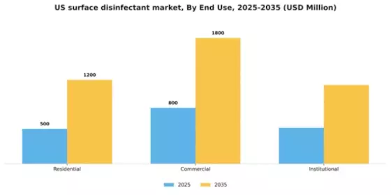 US Surface Disinfectant Market Segment Image 2