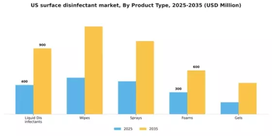 US Surface Disinfectant Market Segment Image 3