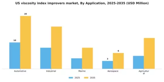US Viscosity Index Improvers Market Segment Image 0