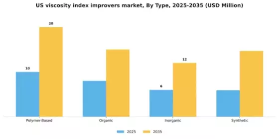 US Viscosity Index Improvers Market Segment Image 3