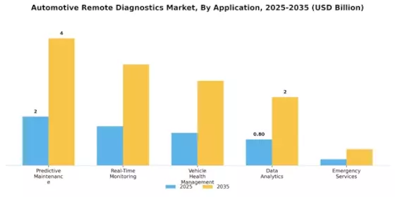 Automotive Remote diagnostics Market Segment Image 0