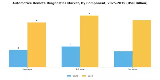 Automotive Remote diagnostics Market Segment Image 1