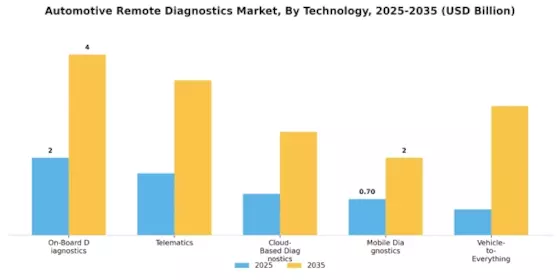 Automotive Remote diagnostics Market Segment Image 2