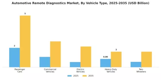 Automotive Remote diagnostics Market Segment Image 3