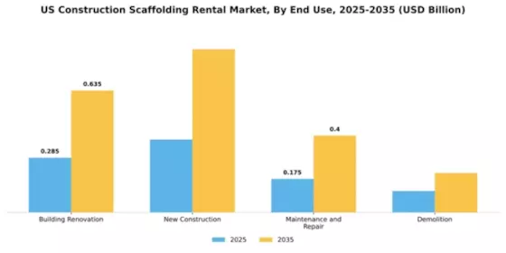 US Construction Scaffolding Rental Market Segment Image 1