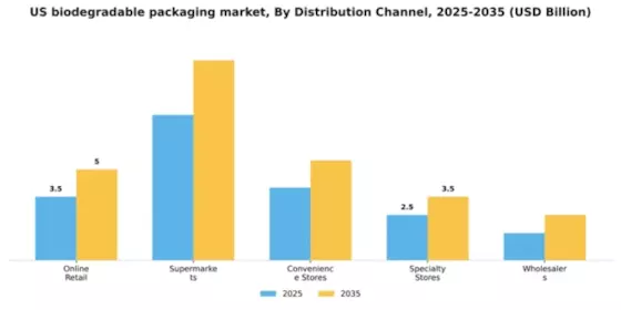 US Biodegradable Packaging Market Segment Image 0