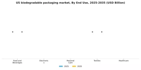 US Biodegradable Packaging Market Segment Image 1
