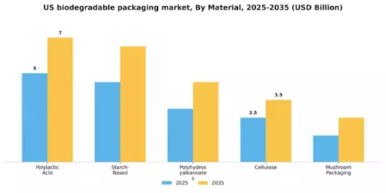 US Biodegradable Packaging Market Segment Image 2