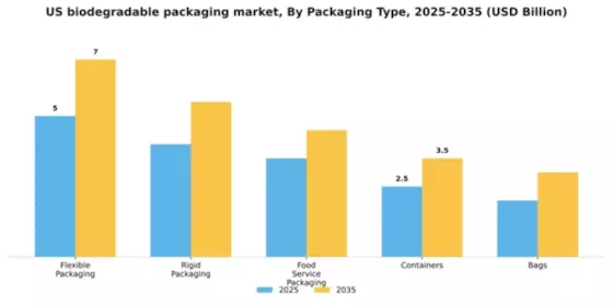 US Biodegradable Packaging Market Segment Image 3