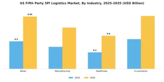 US Fifth-party 5PL Logistics Market Segment Image 1