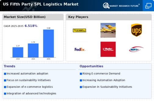US Fifth-party 5PL Logistics Market Infographic