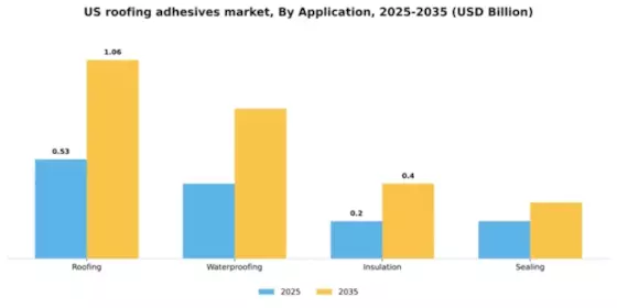 US Roofing Adhesives Market Segment Image 0