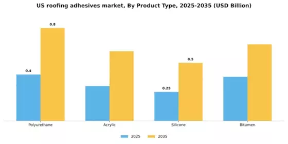 US Roofing Adhesives Market Segment Image 3