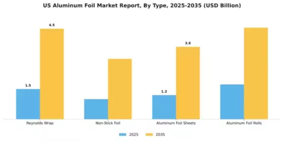 US Aluminum Foil Market Segment Image 3