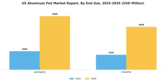 US Aluminum Foil Market Segment Image 0
