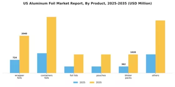 US Aluminum Foil Market Segment Image 1