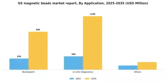 US Magnetic Beads Market Segment Image 0