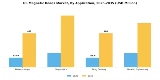 US Magnetic Beads Market Segment Image 0