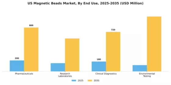 US Magnetic Beads Market Segment Image 1