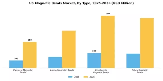 US Magnetic Beads Market Segment Image 3