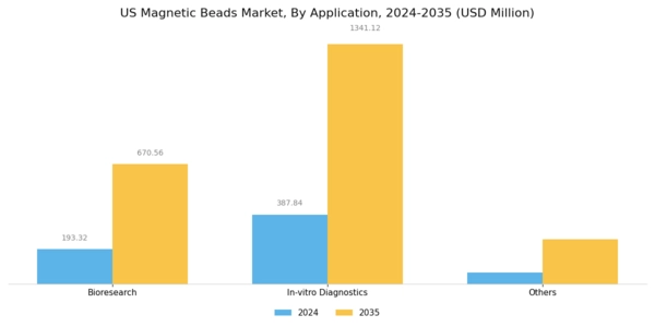 US Magnetic Beads Market Segment Image 0