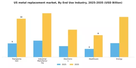 US Metal Replacement Market Segment Image 1