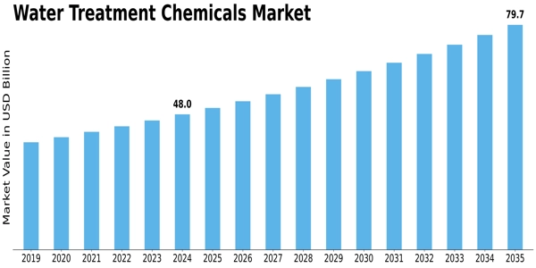 Water Treatment Chemicals Market Size