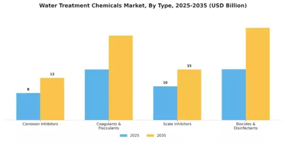 Water Treatment Chemicals Market Segment Image 0