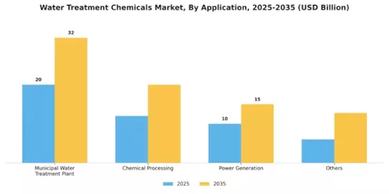 Water Treatment Chemicals Market Segment Image 1
