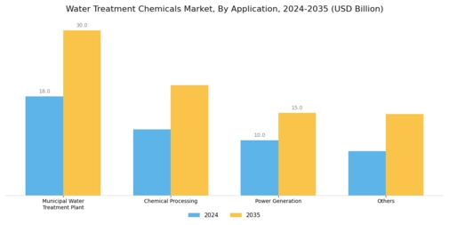 Water Treatment Chemicals Market Segment Image 1