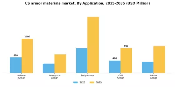 US Armor Materials Market Segment Image 0