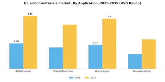 US Armor Materials Market Segment Image 0